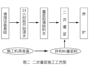 来凤灌浆料施工工艺—文字完整版